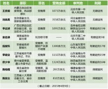 十八大以来17名省部级官员被异地公诉 7人已获刑(附表)