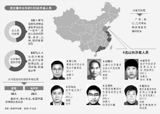 “天网”行动全球通缉百名外逃人员