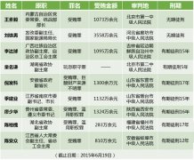十八大以来已有至少9名省部级官员获刑（附表）