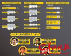 中国反腐仍处“高压震慑”态势 周末、深夜打虎成常态