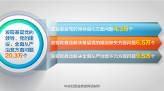 【深化政治巡察 发挥利剑作用】(二) 巡察发现管党治党方面