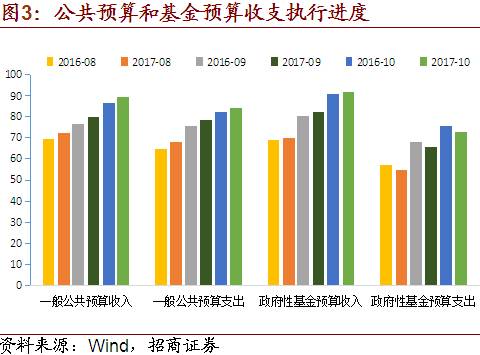 财政部：前11月全国财政收入增长8.4%