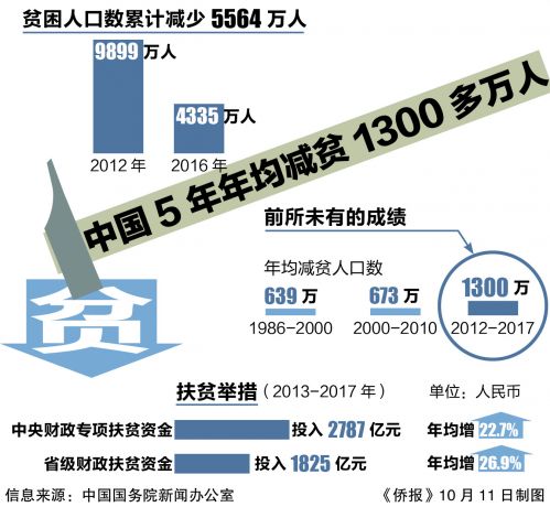 中国减贫为世界树立典范