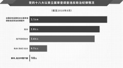 改革开放以来党的纪律检查工作成就与经验