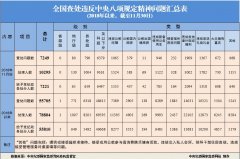 2018年11月全国查处违反中央八项规定精神问题7249起