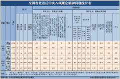 纠治四风寸步不让——解读全国查处违反中央八项规定精神问题半年报 