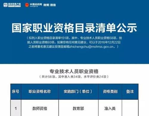 人社部印发140项国家职业资格目录 禁止私设条目