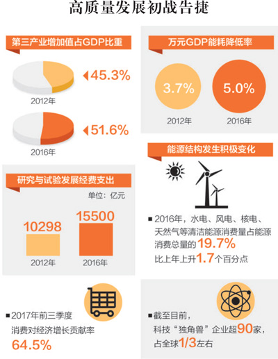 如何理解中国经济转向高质量发展（聚焦十九大报告·转向高质量发