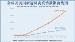 全球超千万 下步怎么办