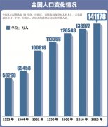 我国人口10年来继续保持低速增长态势 2020年全国人口达14.1亿 14亿人平均年龄38.8岁 依然年富力强