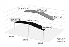持续纠治“四风” 加强作风建设