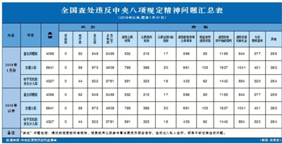 “政务处分”首现中央纪委每月通报