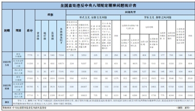 5月全国查处违反中央八项规定精神问题7778起
